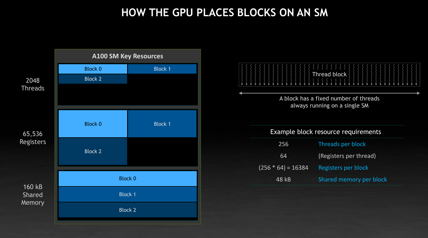 GPU block SM resources