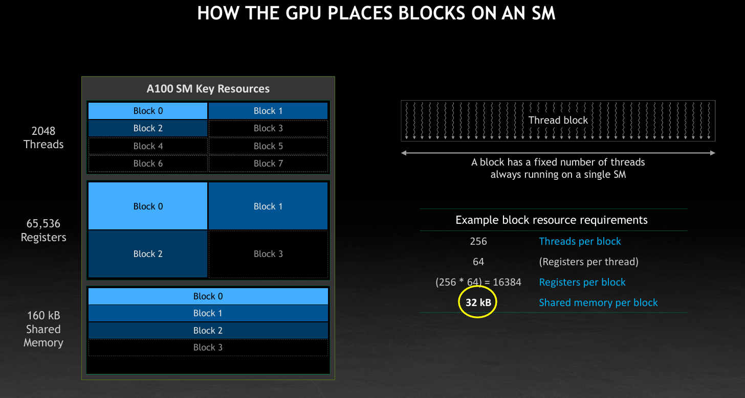 GPU block SM resources optimized