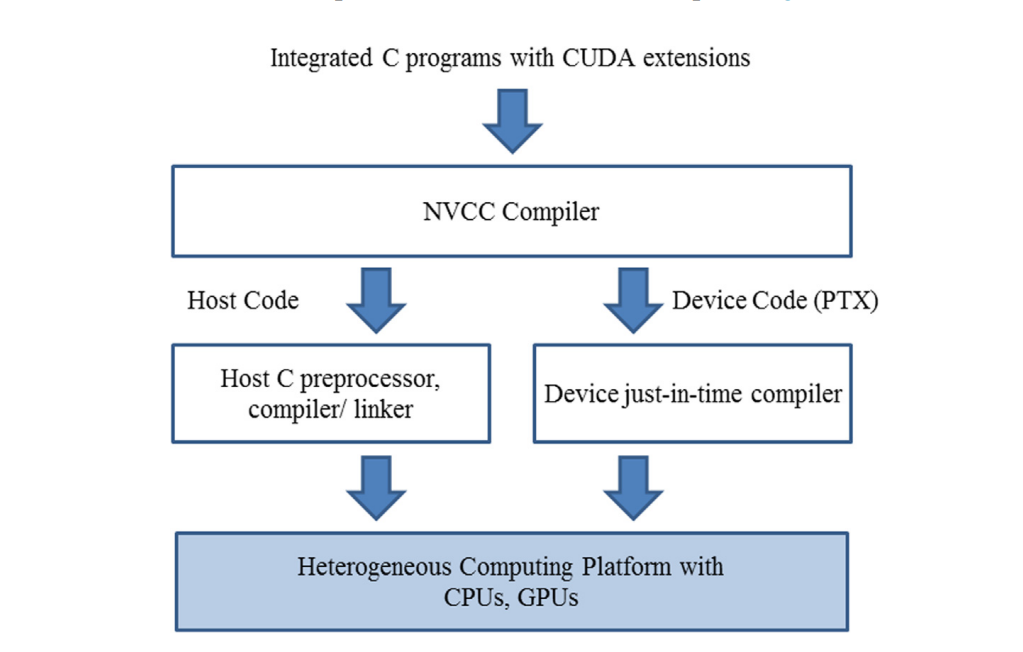 GPU Parallel Programming